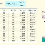 VPD : Vapor Pressure Deficit ศักย์การคายน้ำ VPD : Vapor Pressure Deficit ศักย์การคายน้ำ