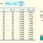 VPD : Vapor Pressure Deficit ศักย์การคายน้ำ