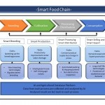 smart food chain
